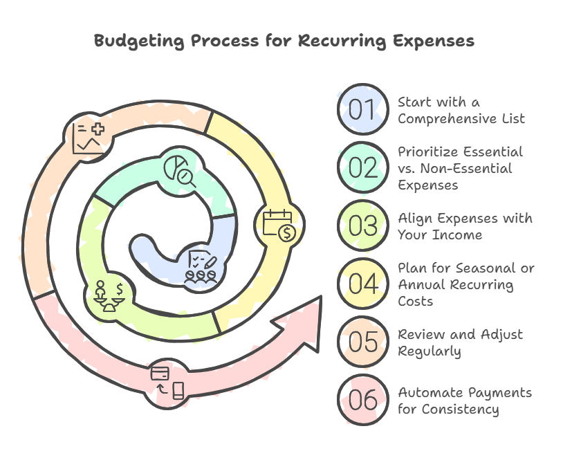 In Your Budgeting Process, When Should You Look at Recurring Expenses_ - visual selection (1) In Your Budgeting Process, When Should You Look at Recurring Expenses?