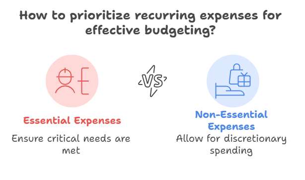 In Your Budgeting Process, When Should You Look at Recurring Expenses_ - visual selection In Your Budgeting Process, When Should You Look at Recurring Expenses?