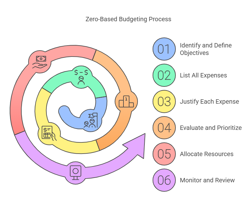 The Process of Zero-Based Budgeting - visual selection zero-based budgeting