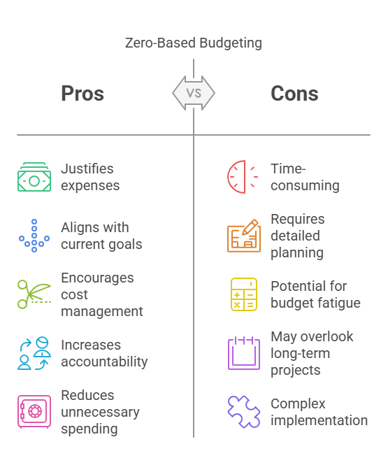 What is Zero-Based Budgeting_ - visual selection zero-based budgeting