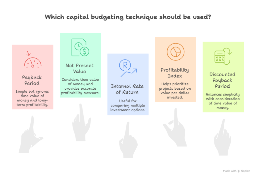 Capital Budgeting 